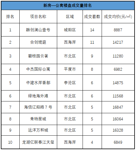 青岛贝壳——新房室第城阳中欧国际城滨江悦成交量居首