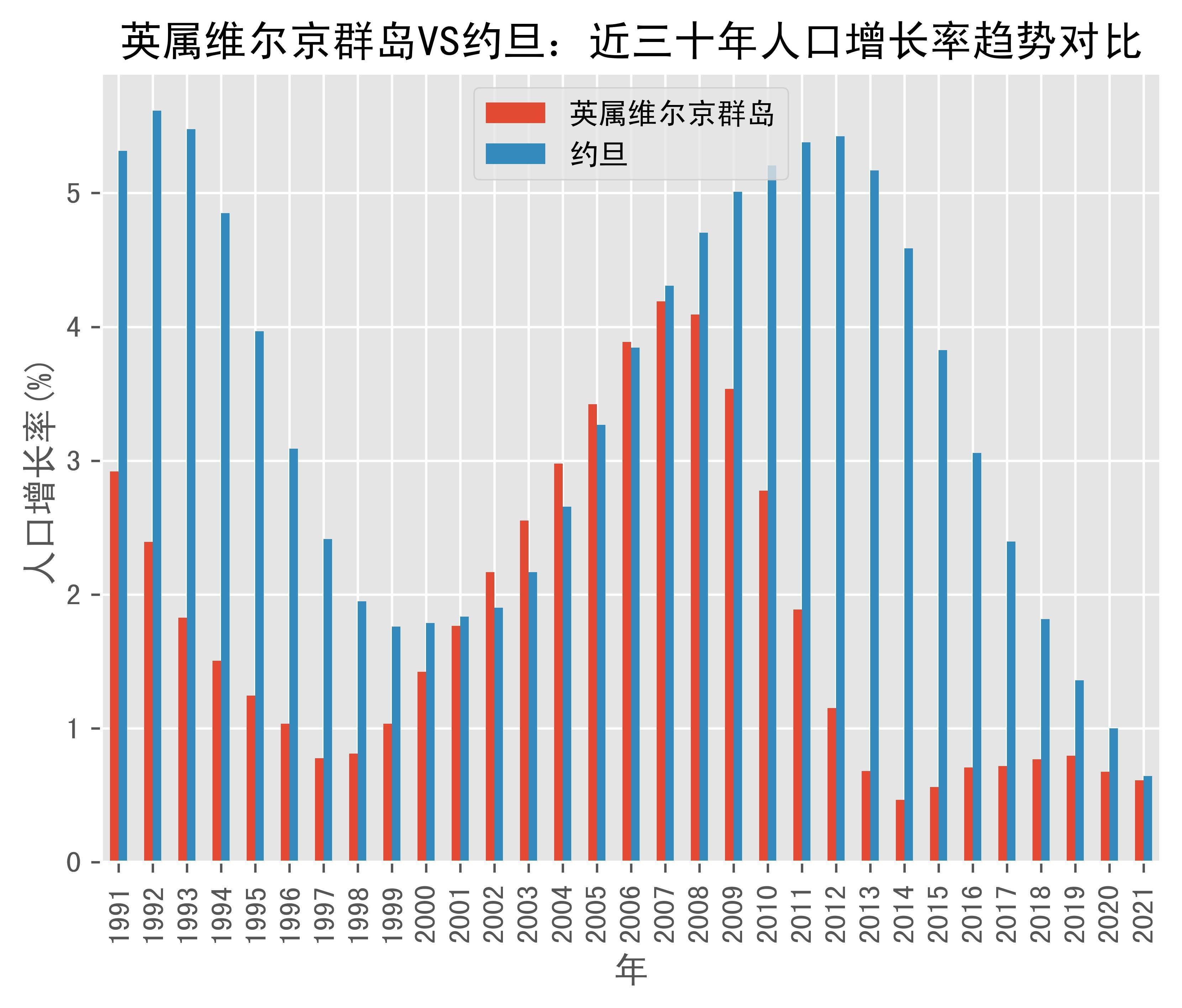 英属维尔京群岛vs约旦人口增长率趋势对比(1991年