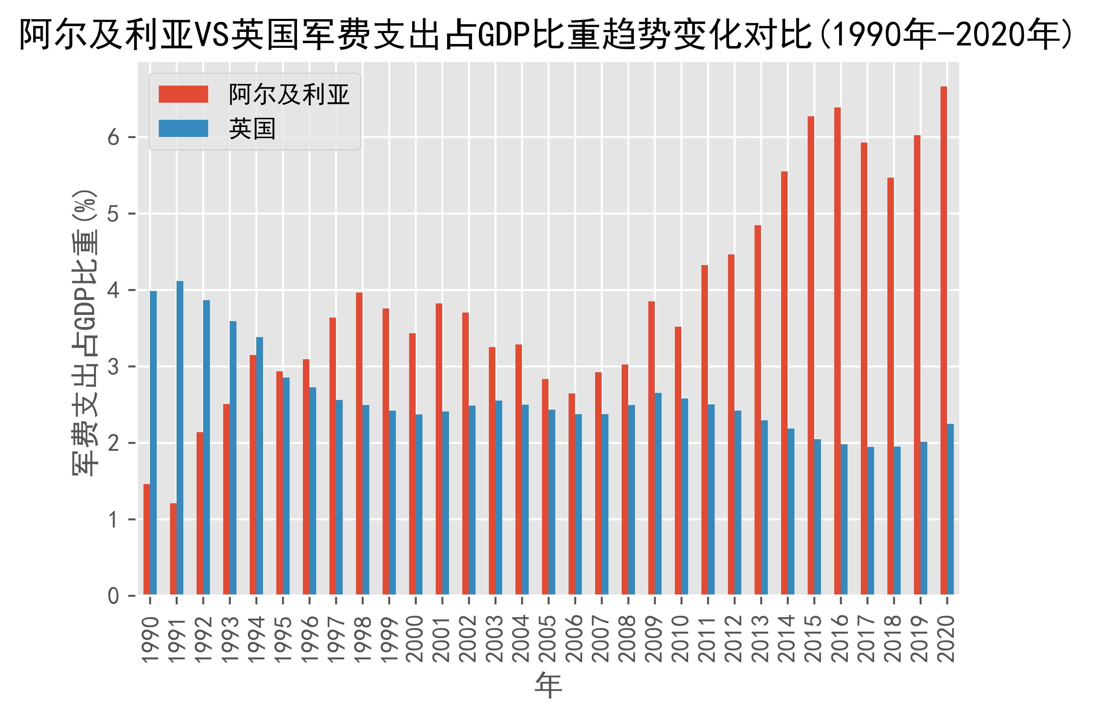 阿尔及利亚vs英国军费支出趋势对比(1990年-2020年,军费支出占gdp比重