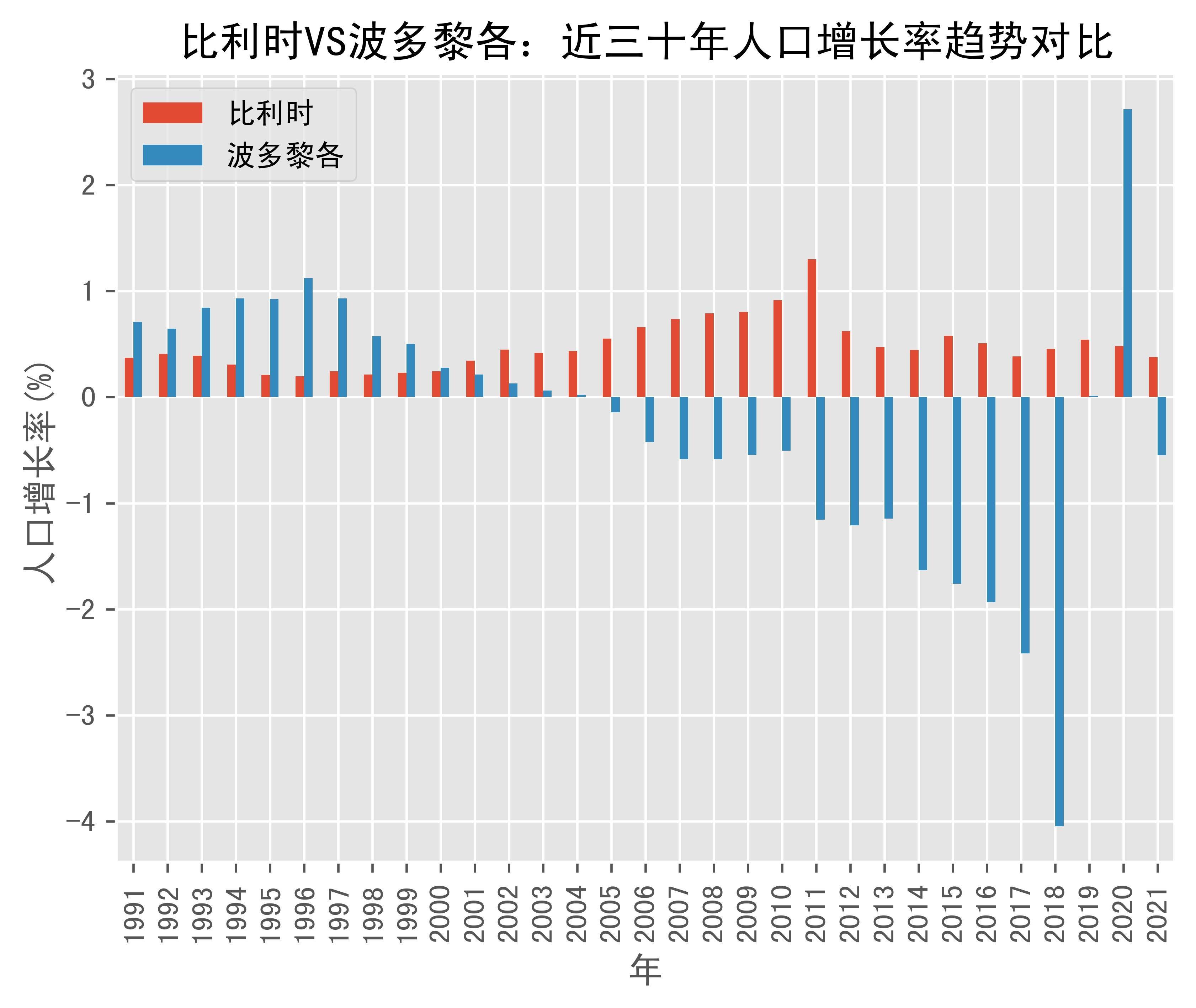 比利时vs波多黎各人口增长率趋势对比(1991年