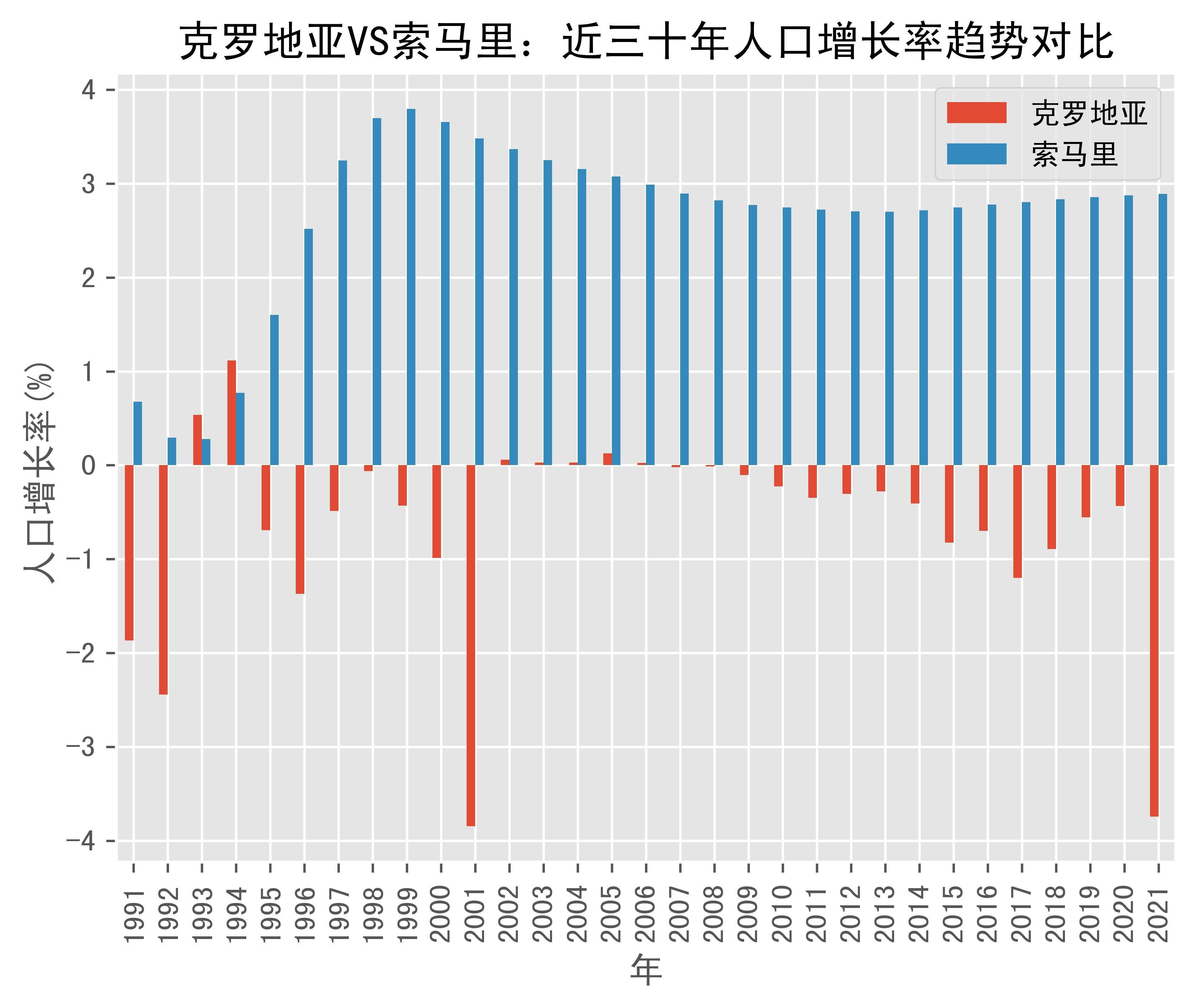 克罗地亚vs索马里人口增长率趋势对比