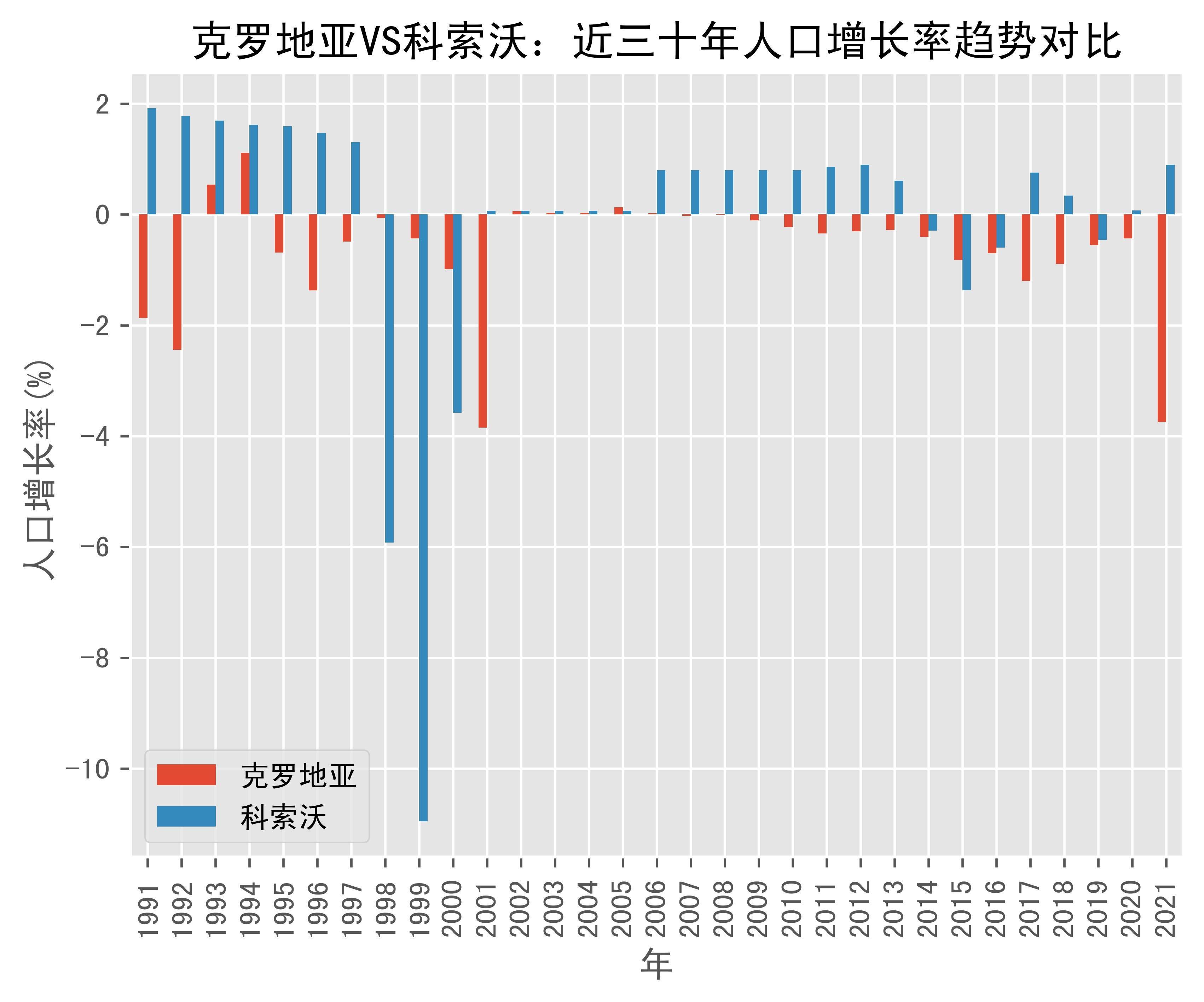 克羅地亞vs科索沃人口增長率趨勢對比(1991年-2021年)_數據_kosovo