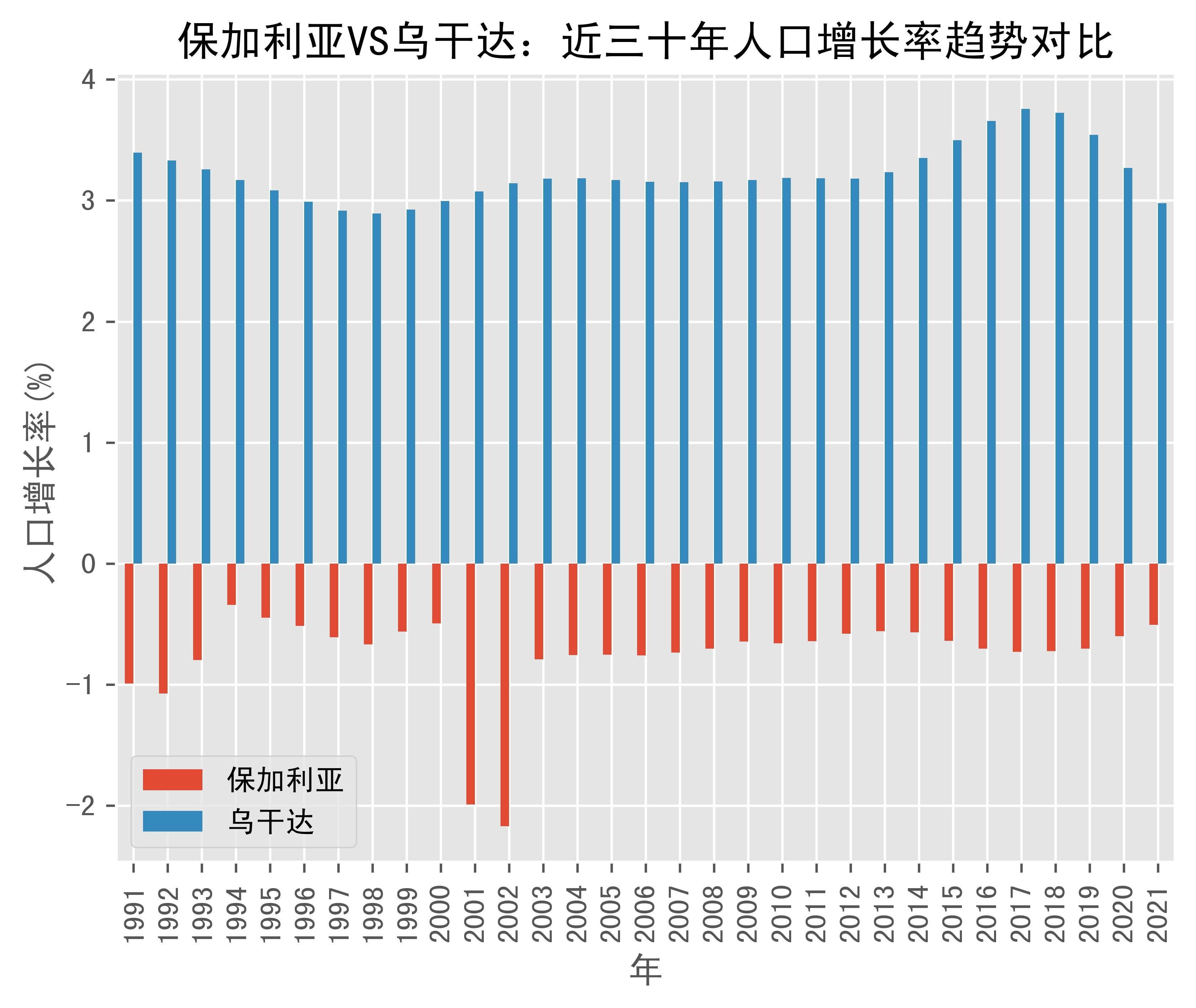 保加利亚vs乌干达人口增长率趋势对比(1991年-2021年)_数据_uganda