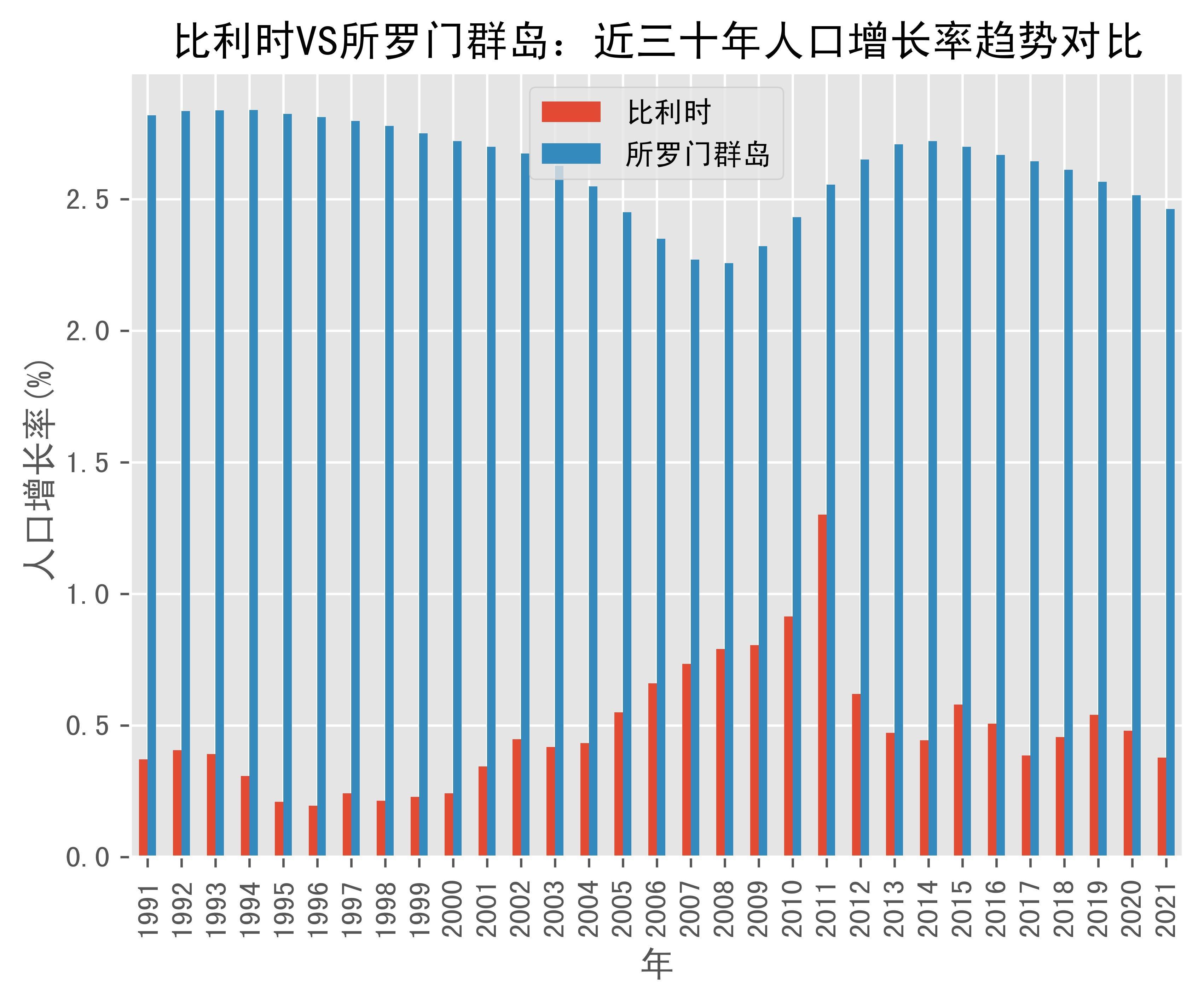 比利时vs所罗门群岛人口增长率趋势对比(1991年-2021年)_数据_solomon
