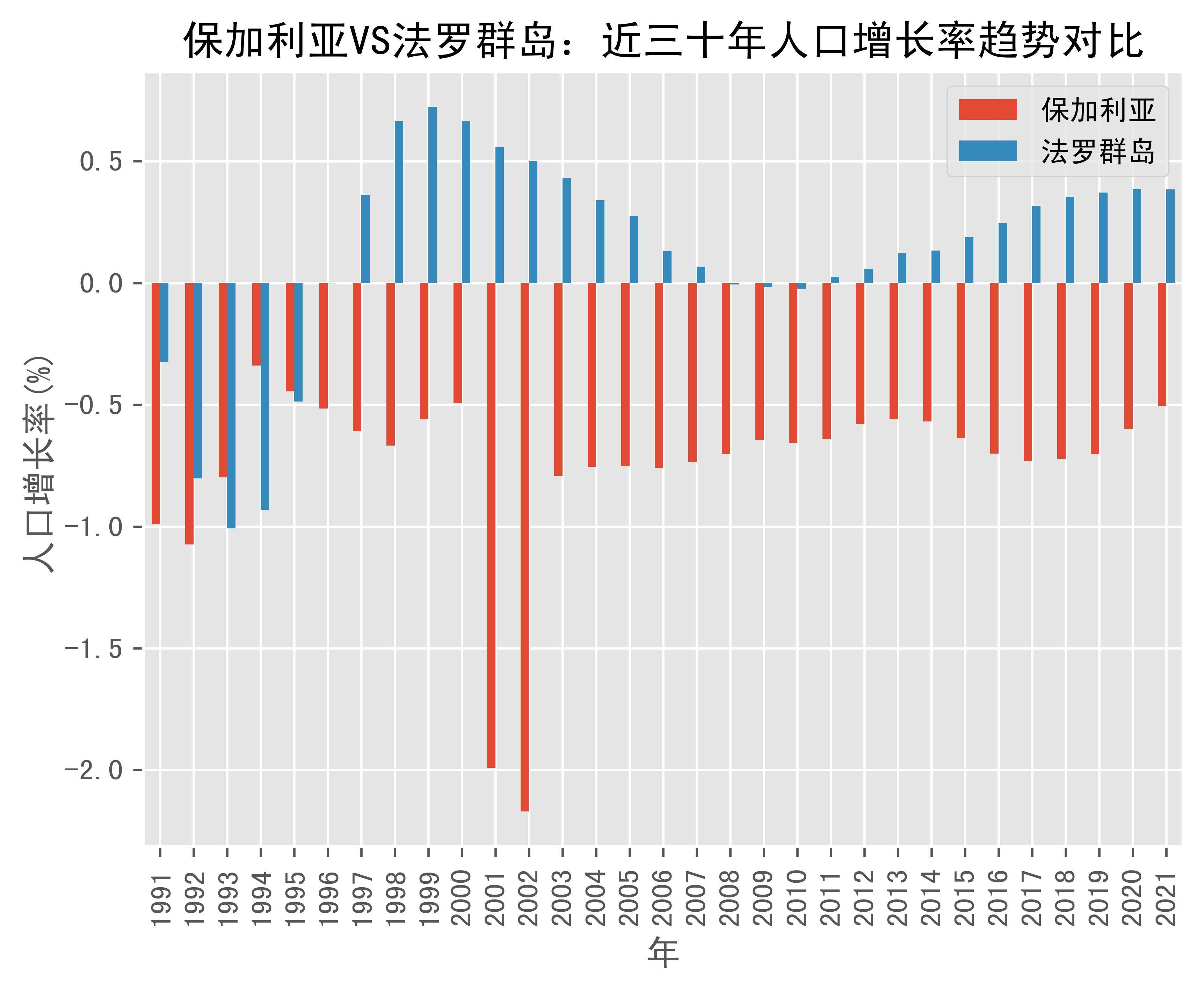 保加利亚vs法罗群岛人口增长率趋势对比(1991年-2021年)_数据_faroe