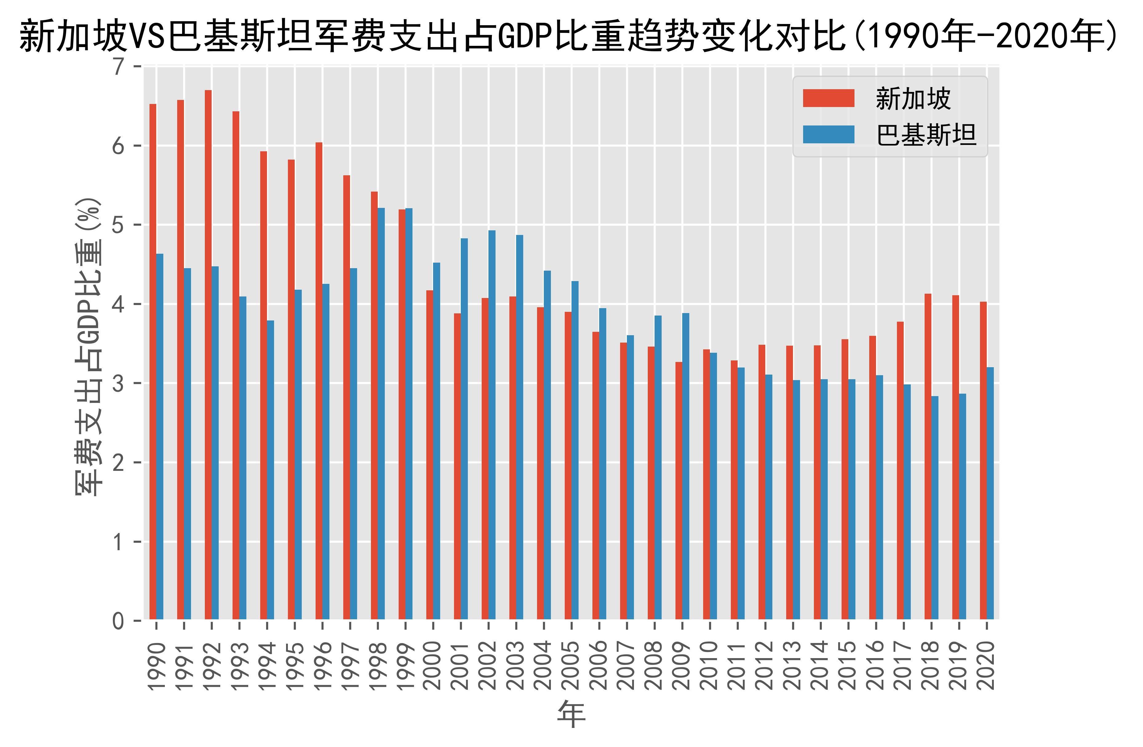 新加坡vs巴基斯坦军费支出趋势对比(1990年-2020年,军费支出占gdp比重