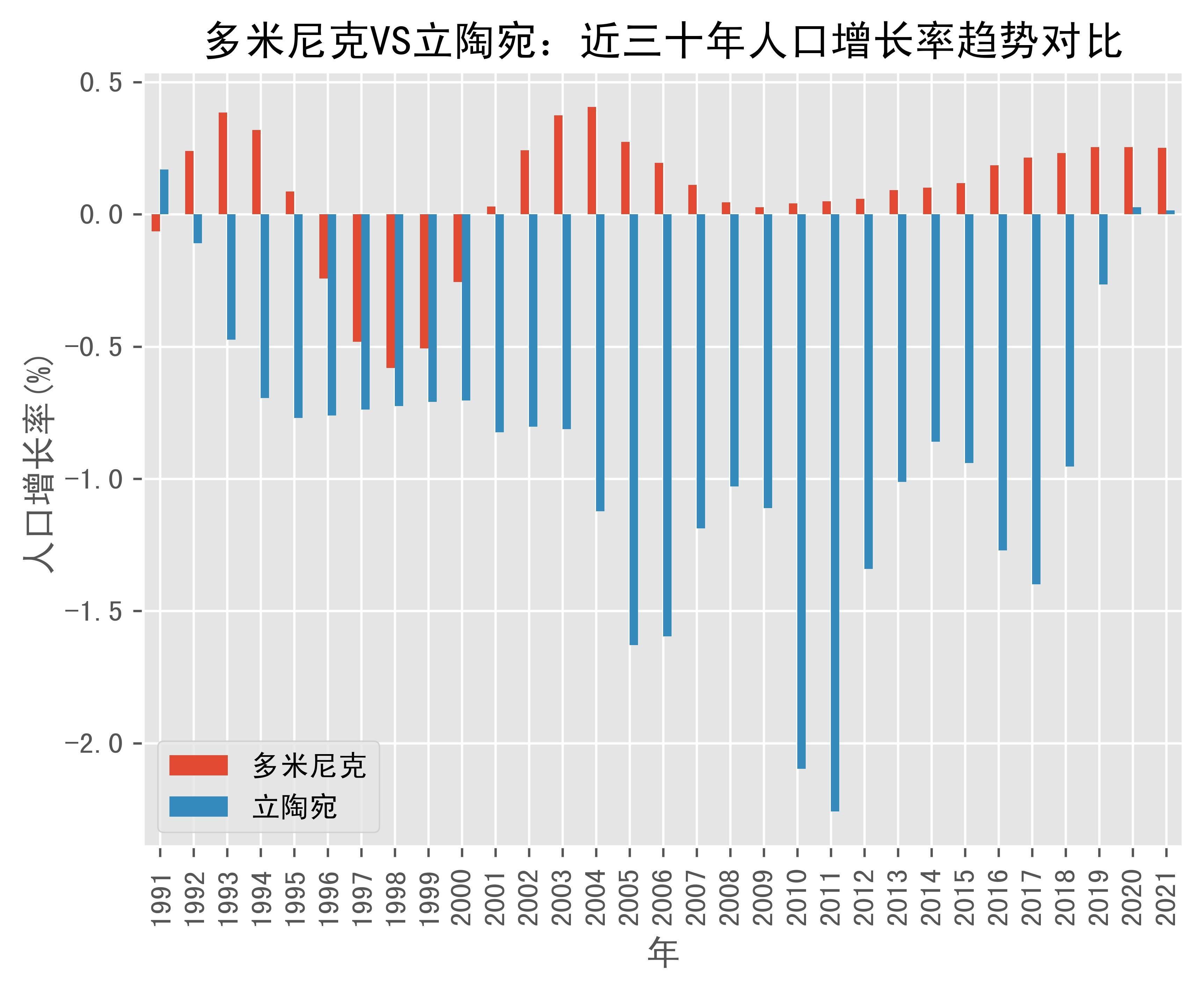 多米尼克vs立陶宛人口增长率趋势对比(1991年-2021年)_数据_来源_变化