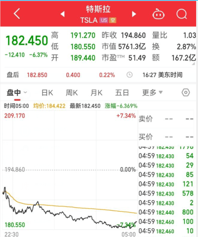 热门中概股多数下跌，纳斯达克中国金龙指数跌0.30%。满帮跌超8%，爱奇艺跌超5