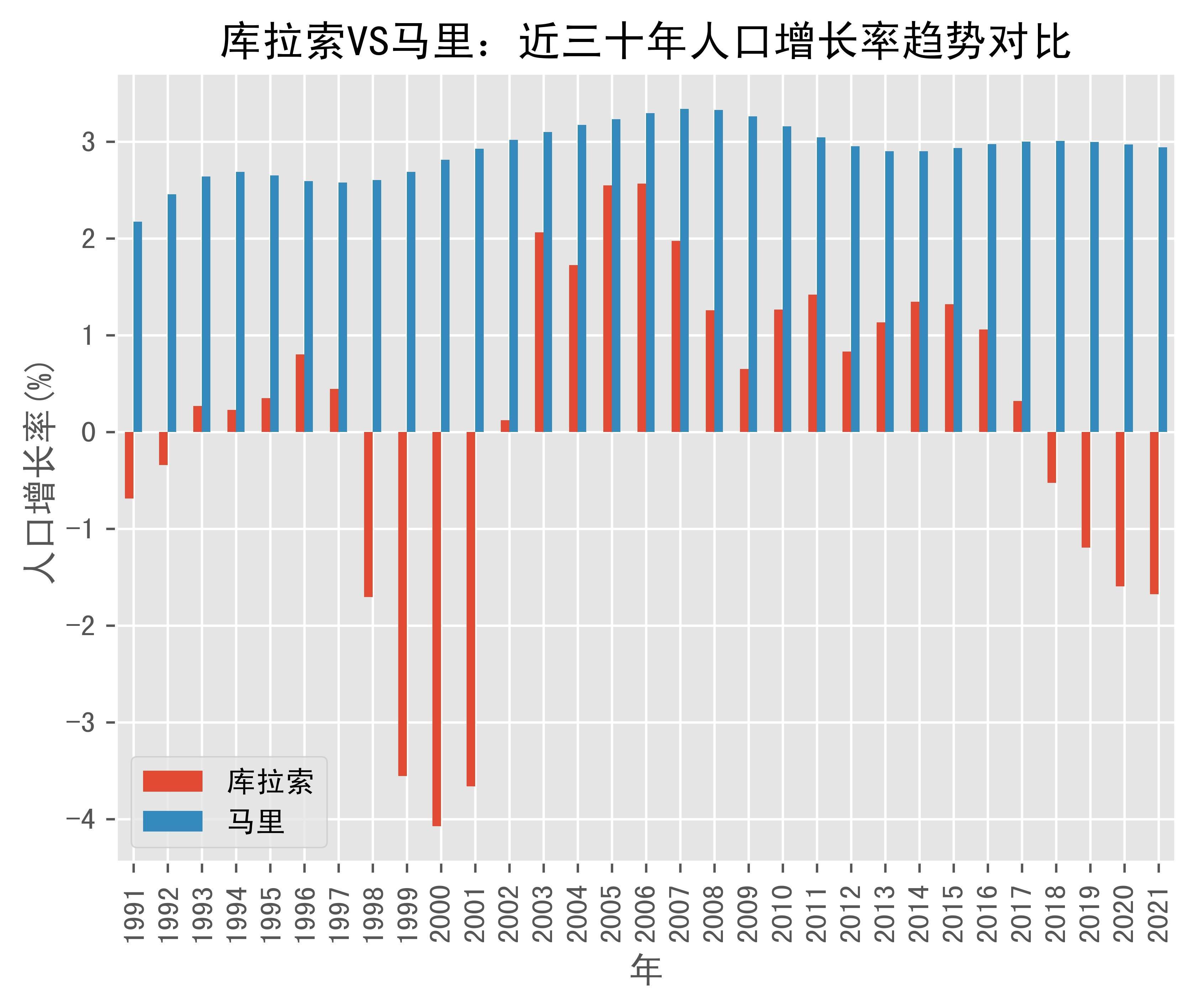 库拉索vs马里人口增长率趋势对比(1991年-2021年)_数据_mali_curacao