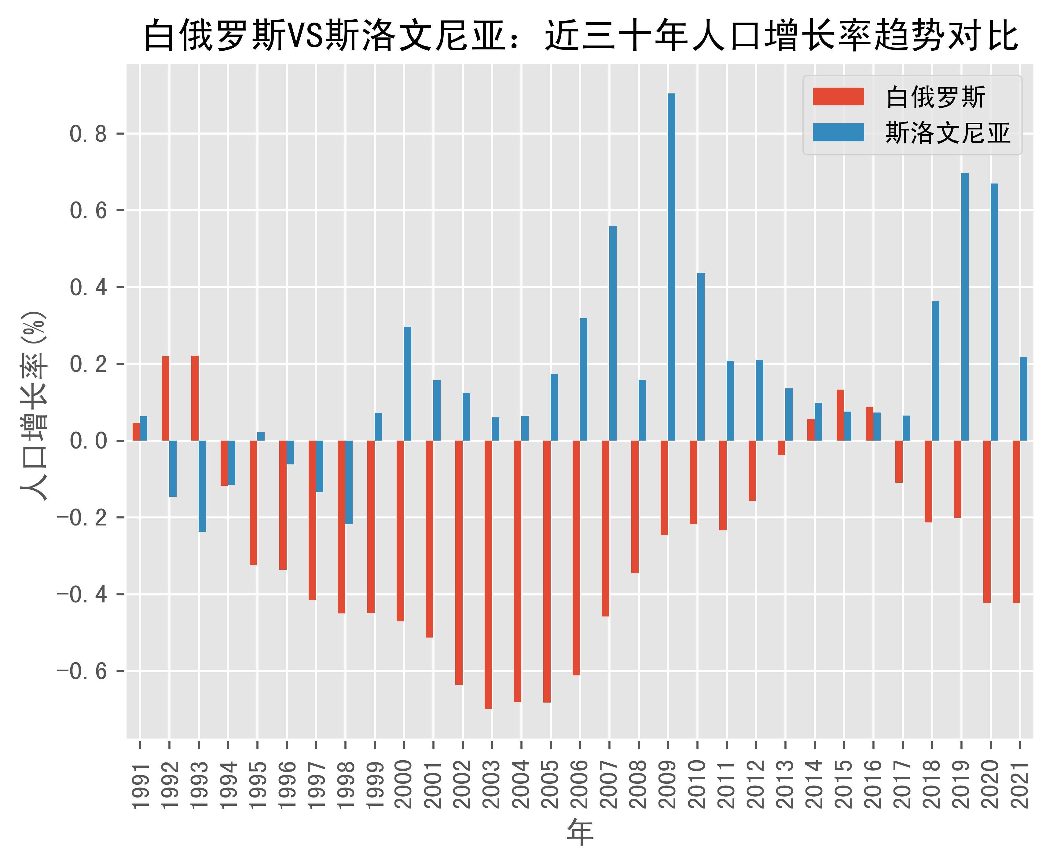 白俄罗斯vs斯洛文尼亚人口增长率趋势对比(1991年-2021年)_数据