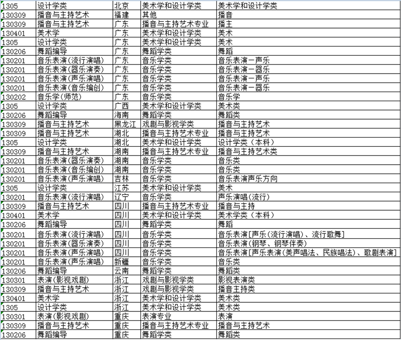 深圳大学2023年本科艺术类专业招生简章