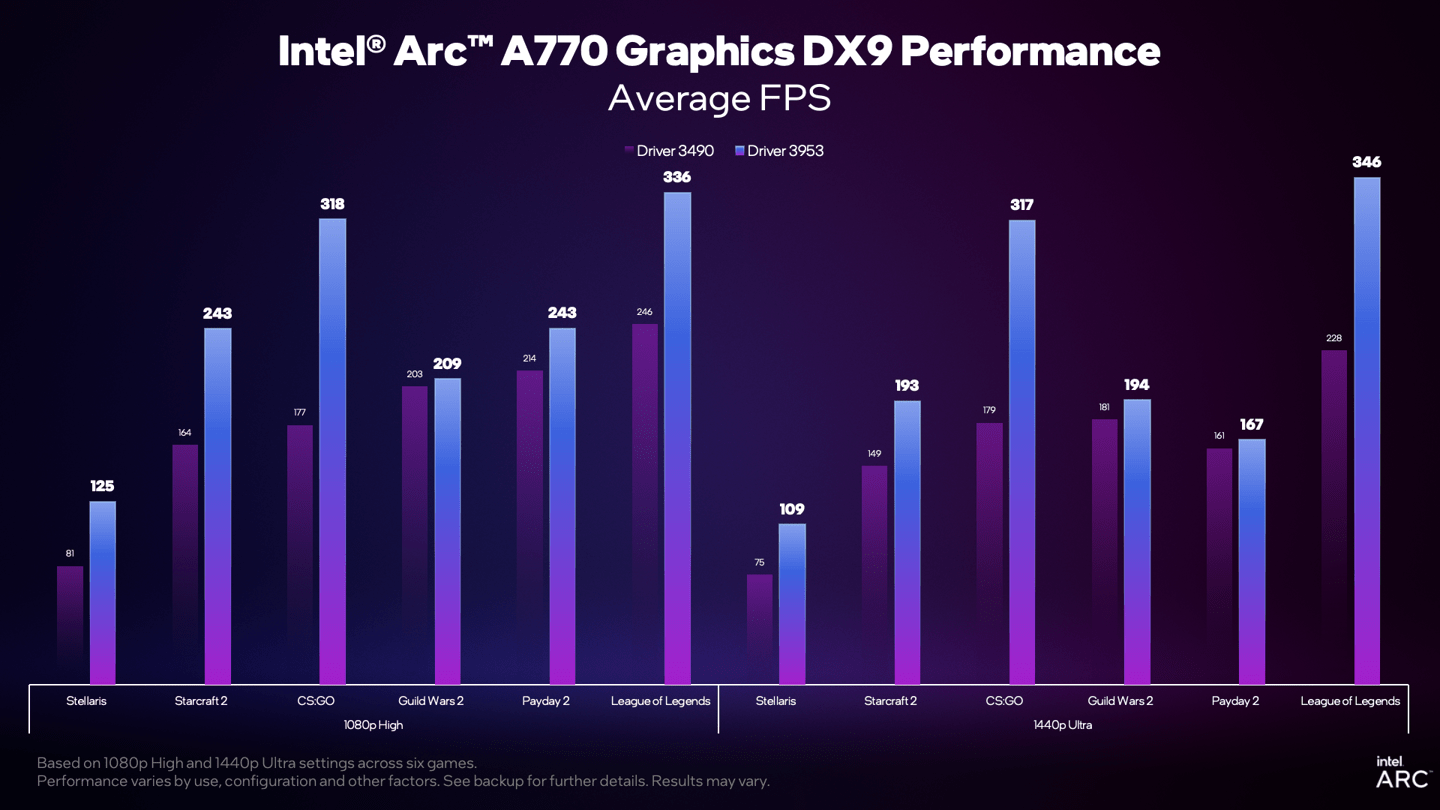 英特尔：最新驱动下，锐炫显卡 DX9 游戏性能提升 80%