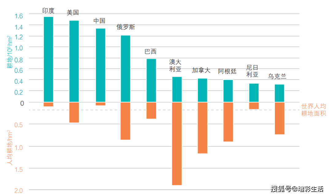 ②耕地资源总量大,人均少:2016年,我国耕地面积仅次于印度,美国,居