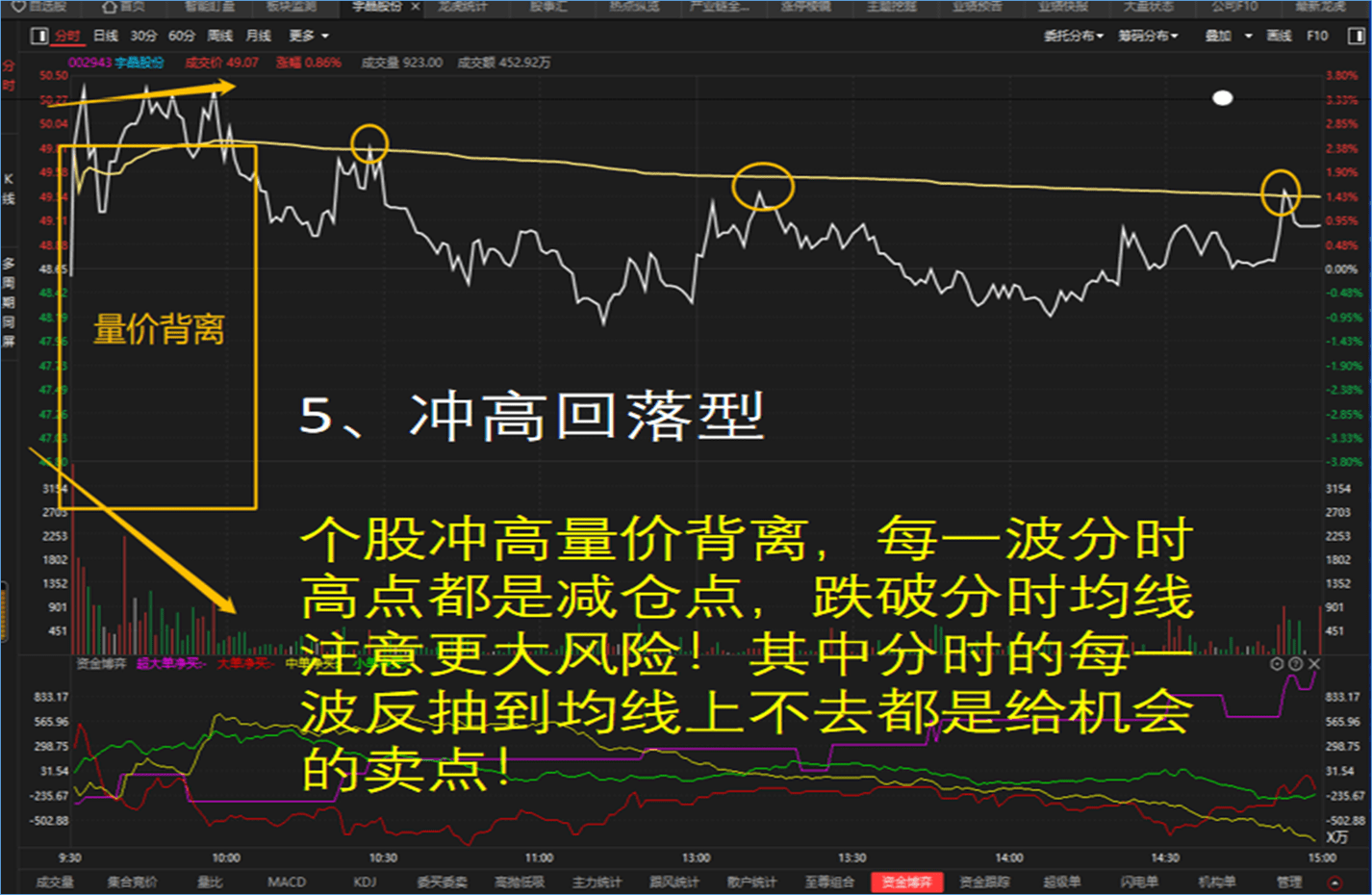 图片来源:经传软件5,冲高回落型个股冲高量价背离,每一波分时高点都是
