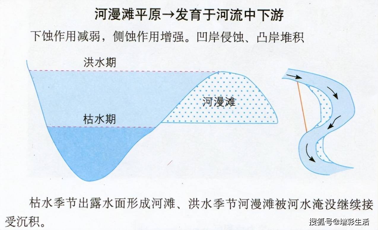 河漫滩的形成是河水周期性泛滥的结果.