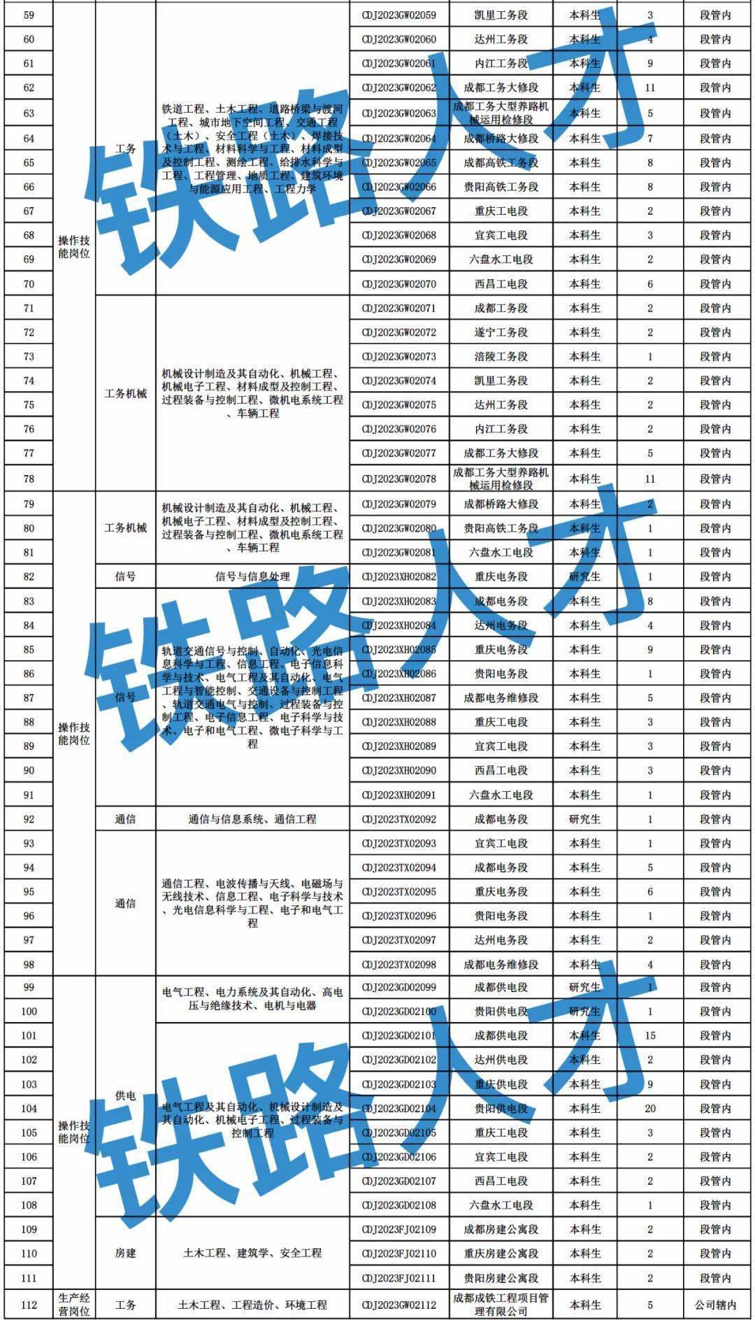 成都鐵路局2023年招聘2679人!大專可報!不限戶籍!_崗位_畢業生_集團