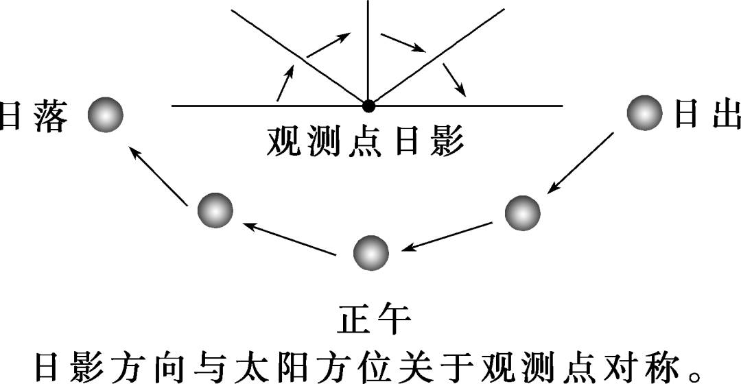 高考地理 太阳视运动