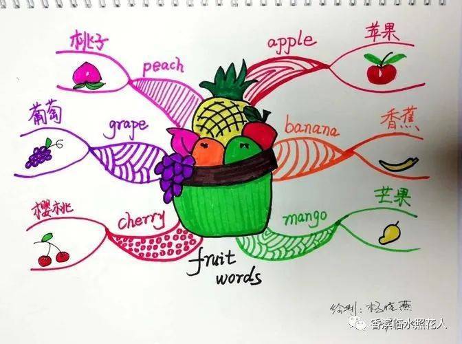 写水果作文的思维导图图片