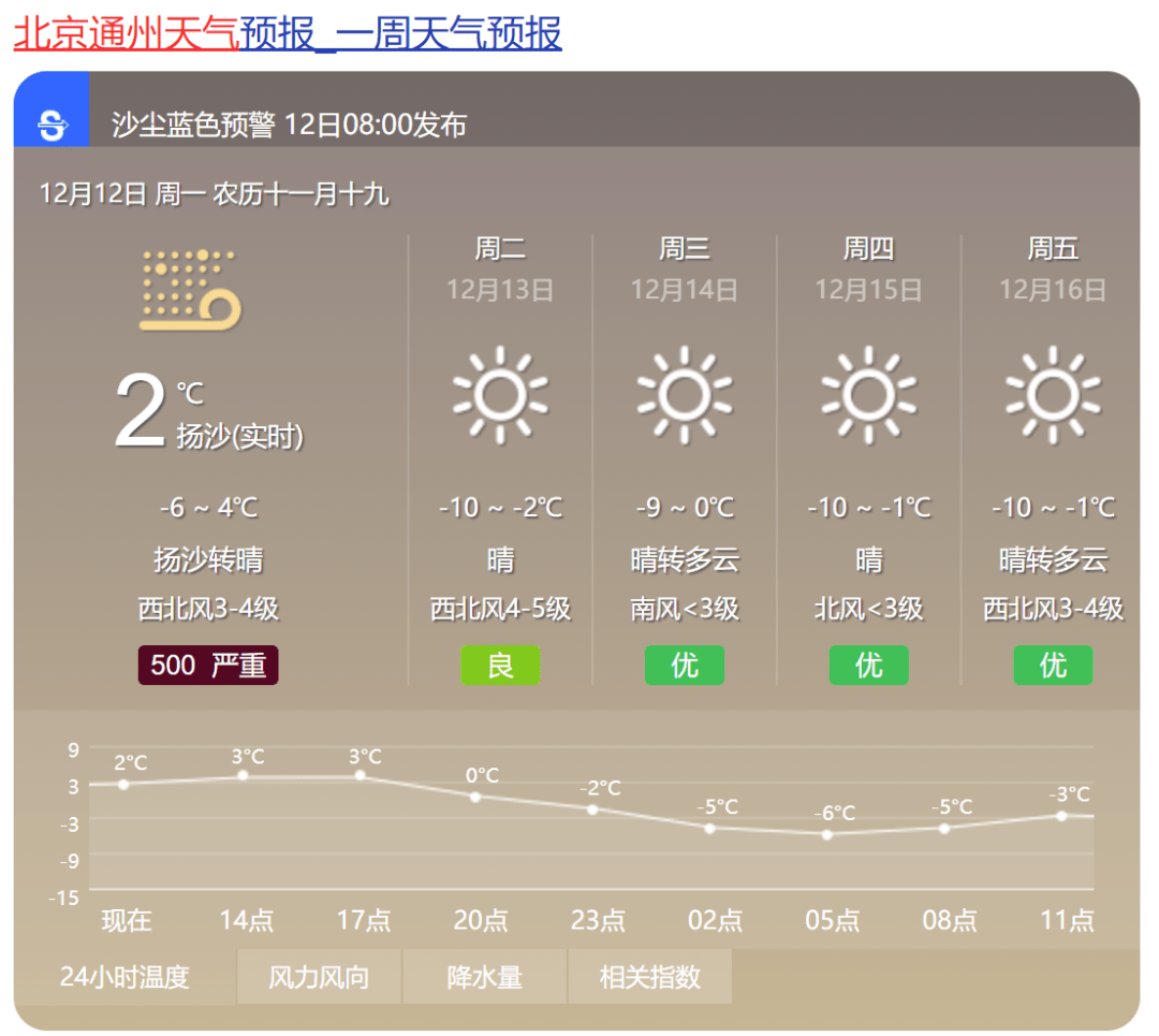 通州迎阵风七级 局地扬沙!