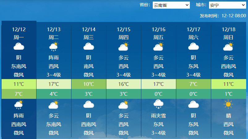 天气预报显示,12月16日,昆明最低温会降至1℃,12月17日,安宁最低温会