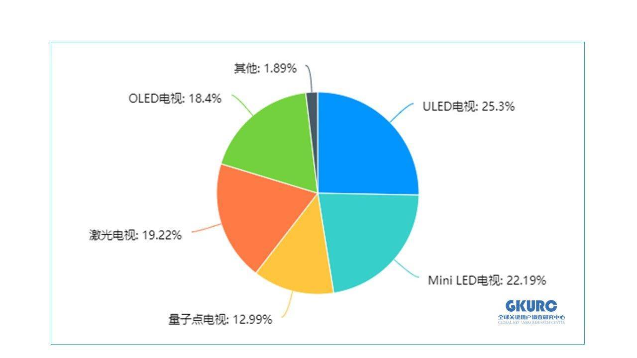 世界杯观赛调研结果：近半数Z世代消费者首选海信电视-家电圈官网