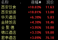 酒店及餐饮板块震荡走强 西安饮食、西安旅游涨停