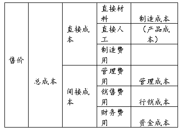 产品价格的构成车间成本管理的责任在于配合公司的成本管理制度,达成