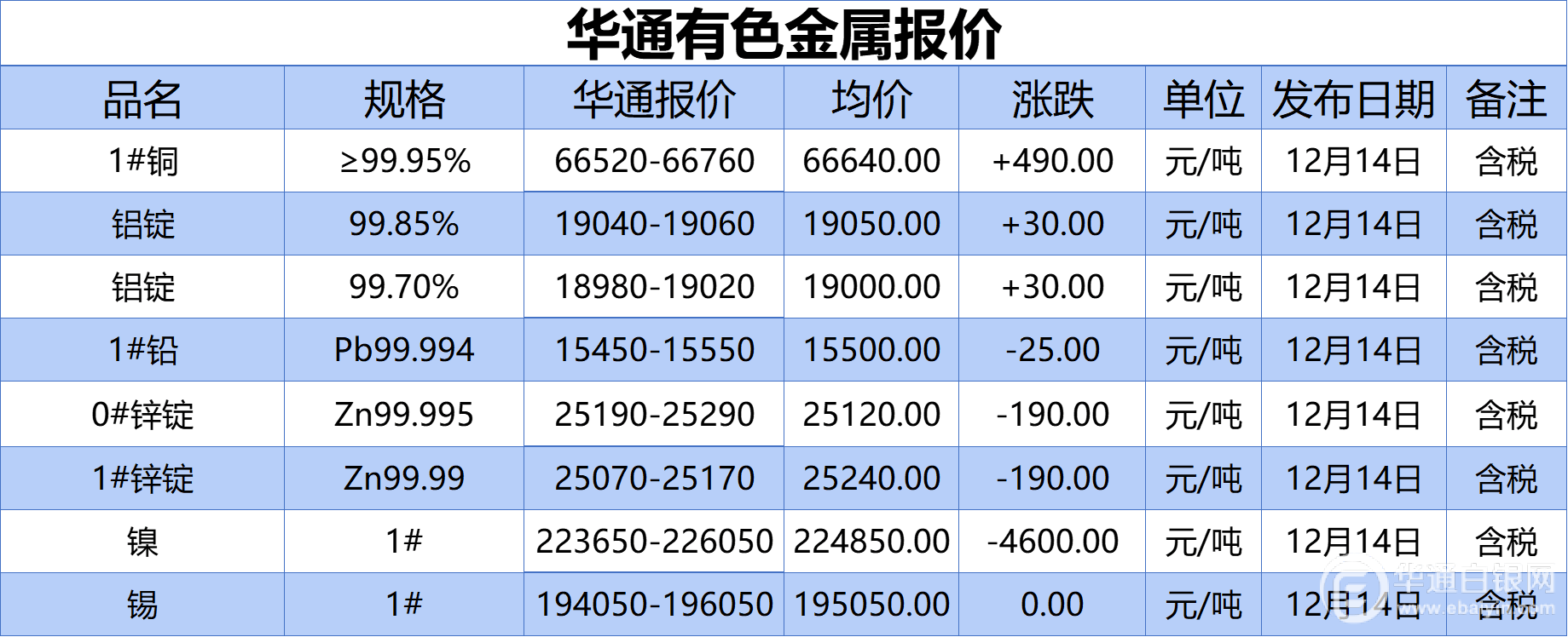 上海华通有色金属报价（2022-12-14）