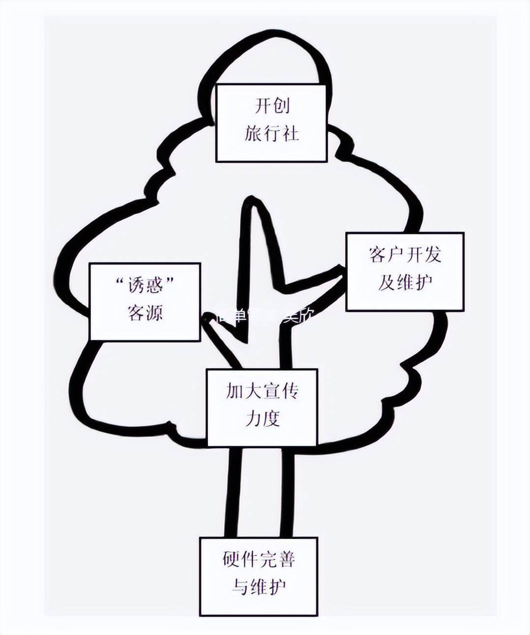 十大促动技术之"团队共创法"_想法_参与者_门店