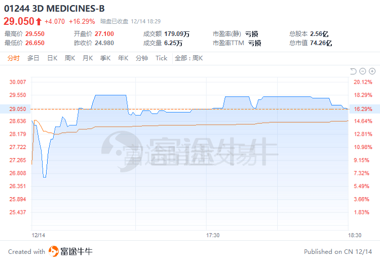 暗盘情报 | 3D MEDICINES-B收涨16.29%，每手赚2035港元_公司_临床_药物