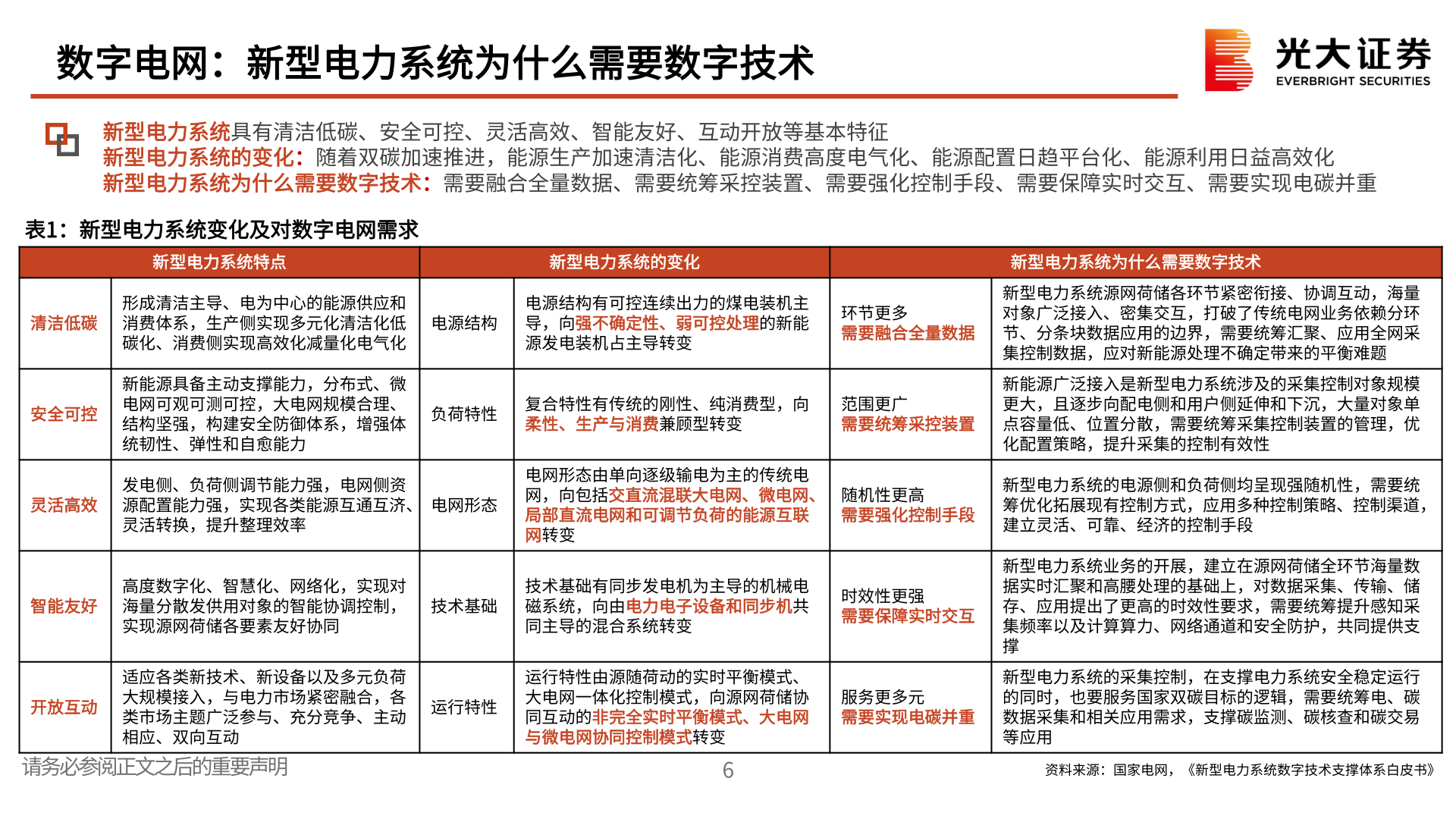 数字电网系列研究二：数字电网：数字赋能，电网添翼(附下载)