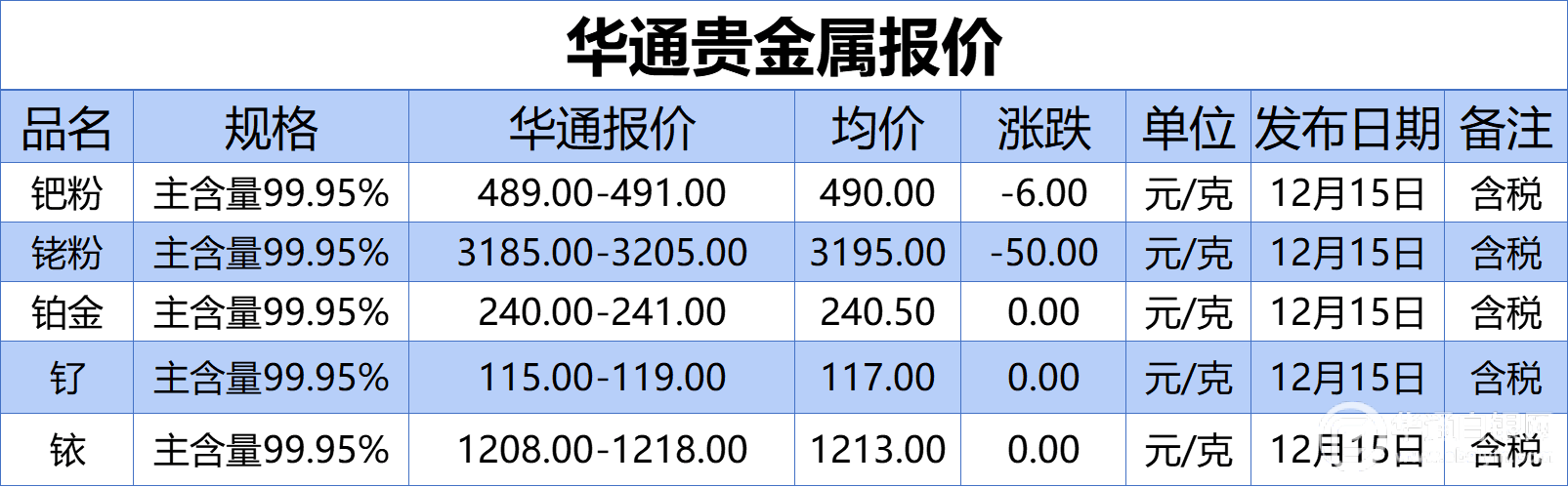 上海华通贵金属报价（2022-12-15）