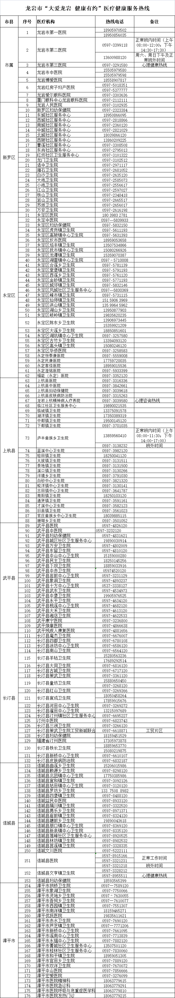 24小时可拨打！龙岩公布全市医疗机构安康办事热线→