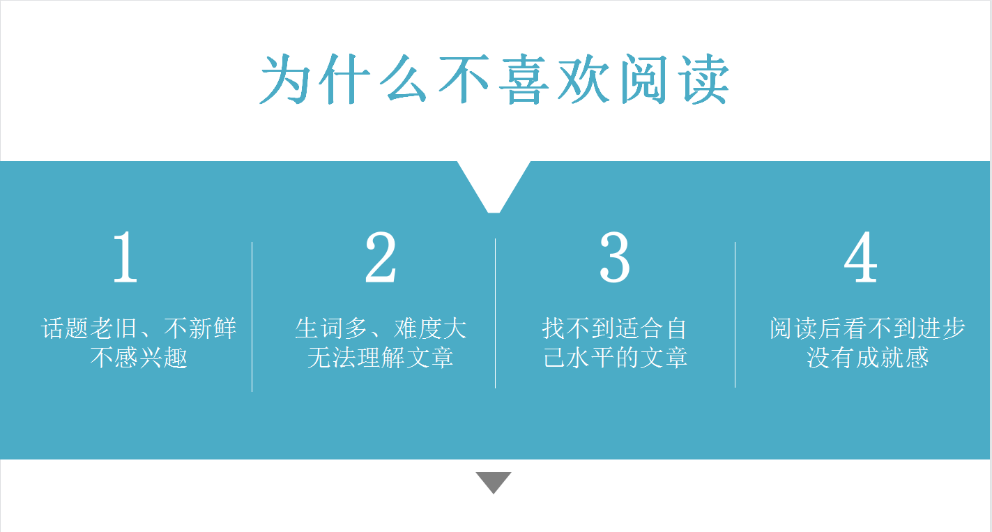 英语时文阅读 小程序每天更新 错题类推 和 下载 功能最受欢迎 文章 全文 生词
