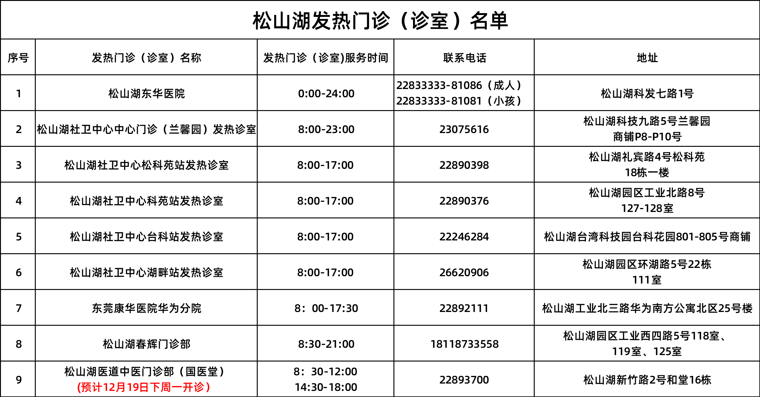 "阳"了不慌,松山湖线上 线下24小时为您提供问诊服务