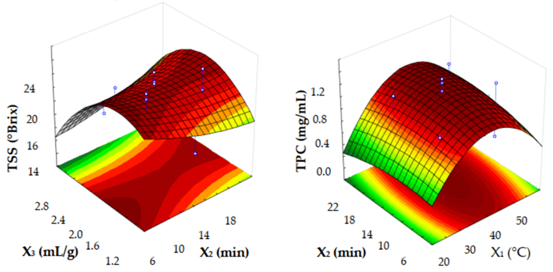 时间(x2 和温度(x1 对 uae 角豆糖浆 tss 和 tpc 影响的响应面图