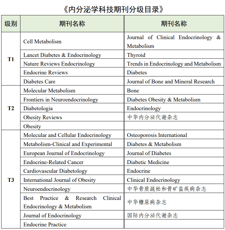 最新：《高量量科技期刊分级目次总汇第二版》公布！附全名单