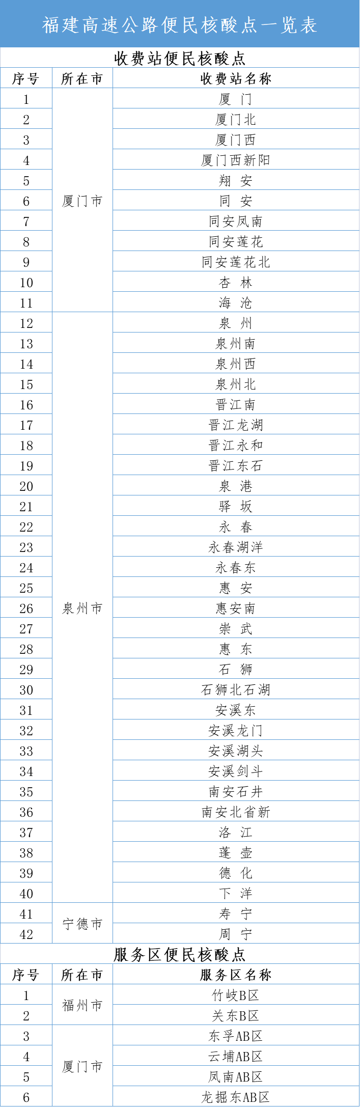 最新!福建高速公路核酸检测点公布!_防控_便民_疫情