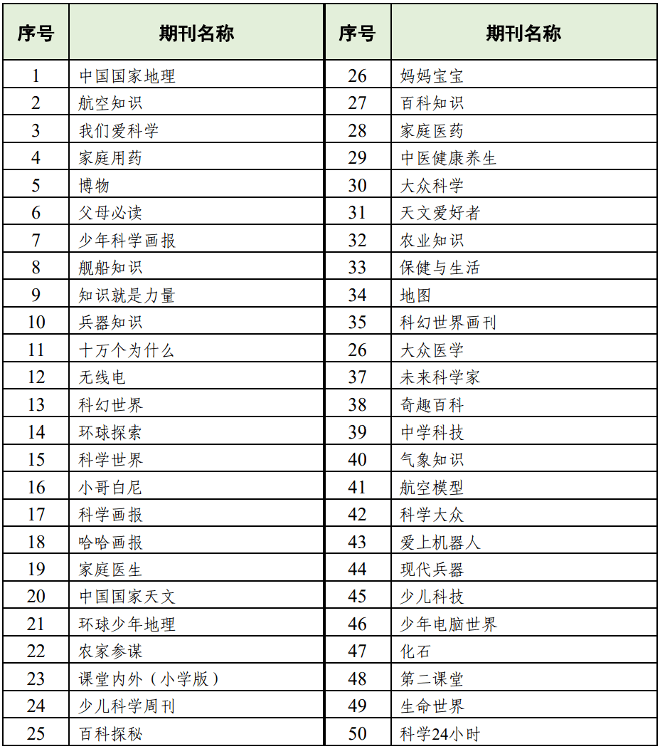 最新：《高量量科技期刊分级目次总汇第二版》公布！附全名单