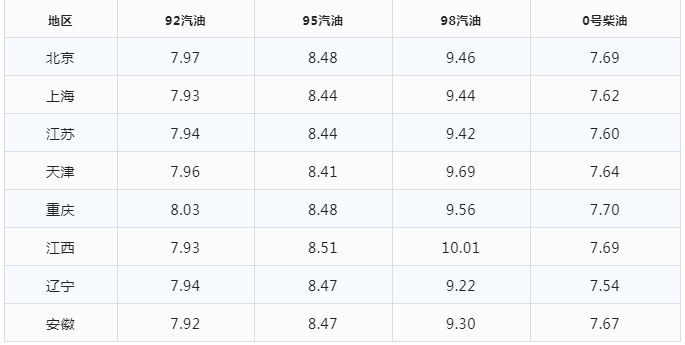 今日油价|12月17日最新92,95号汽油、柴油价格(油价就要大跌)