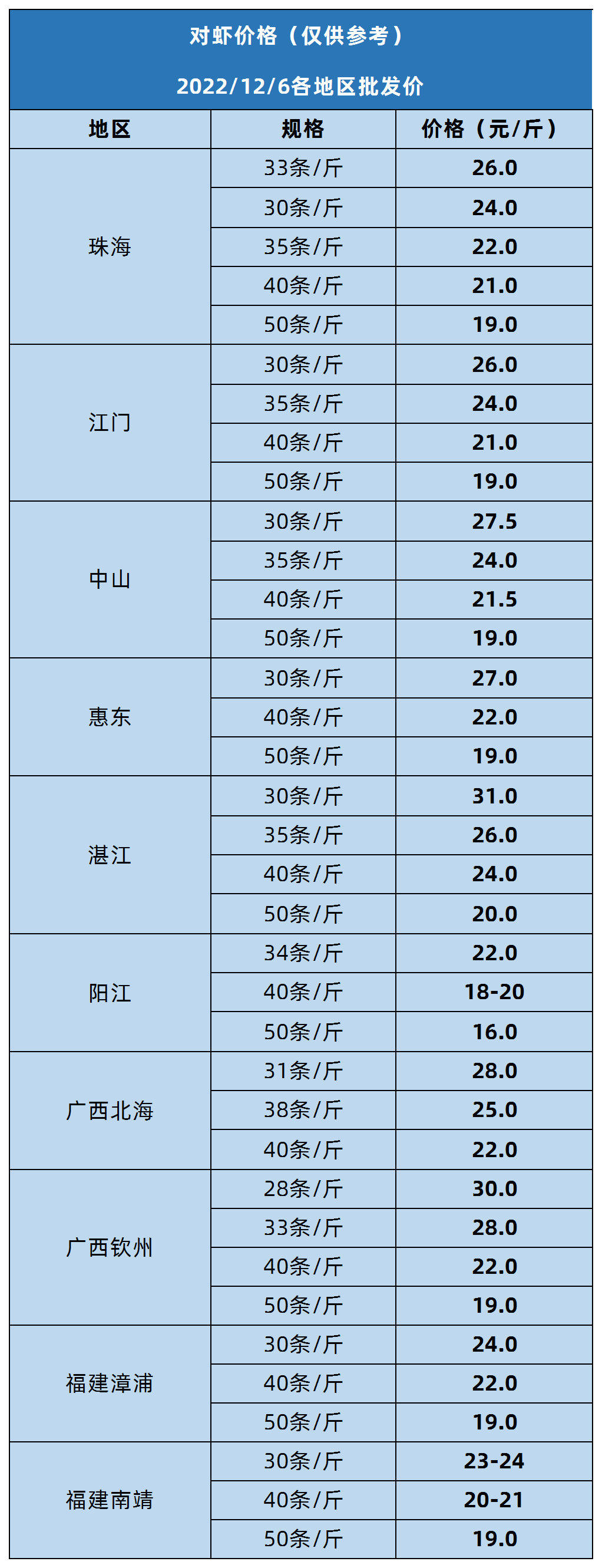 价格播报！12月6日对虾全国主产区价格播报