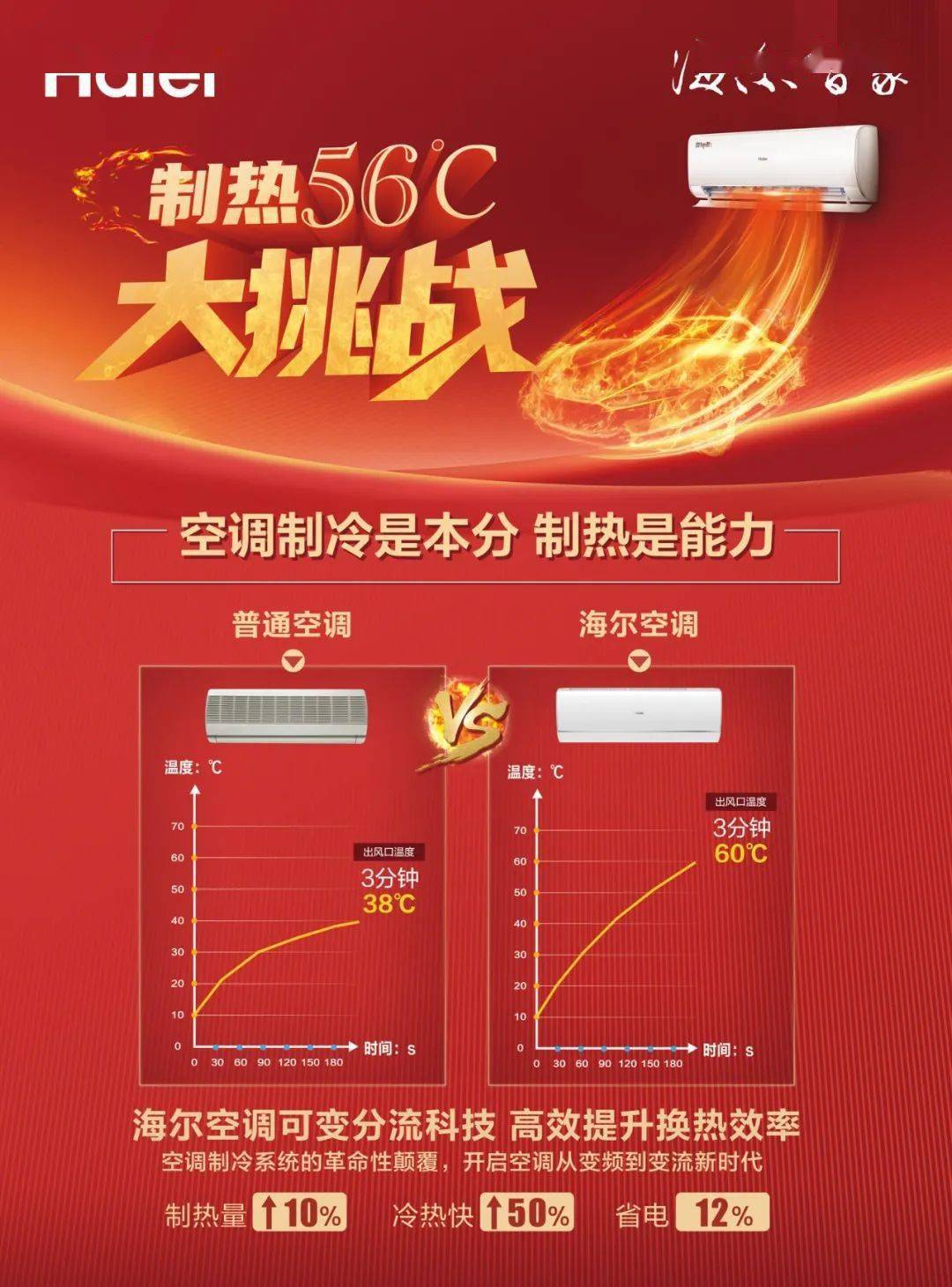 海尔空调创新可变分流技术,轻松完成56℃制热大挑战,开启制热仅3分钟