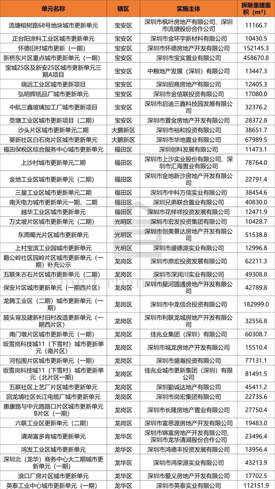 【保藏】2022年深圳城市更新项目大全.pdf