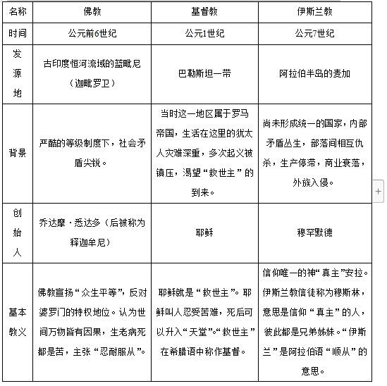 世界三大宗教归纳表