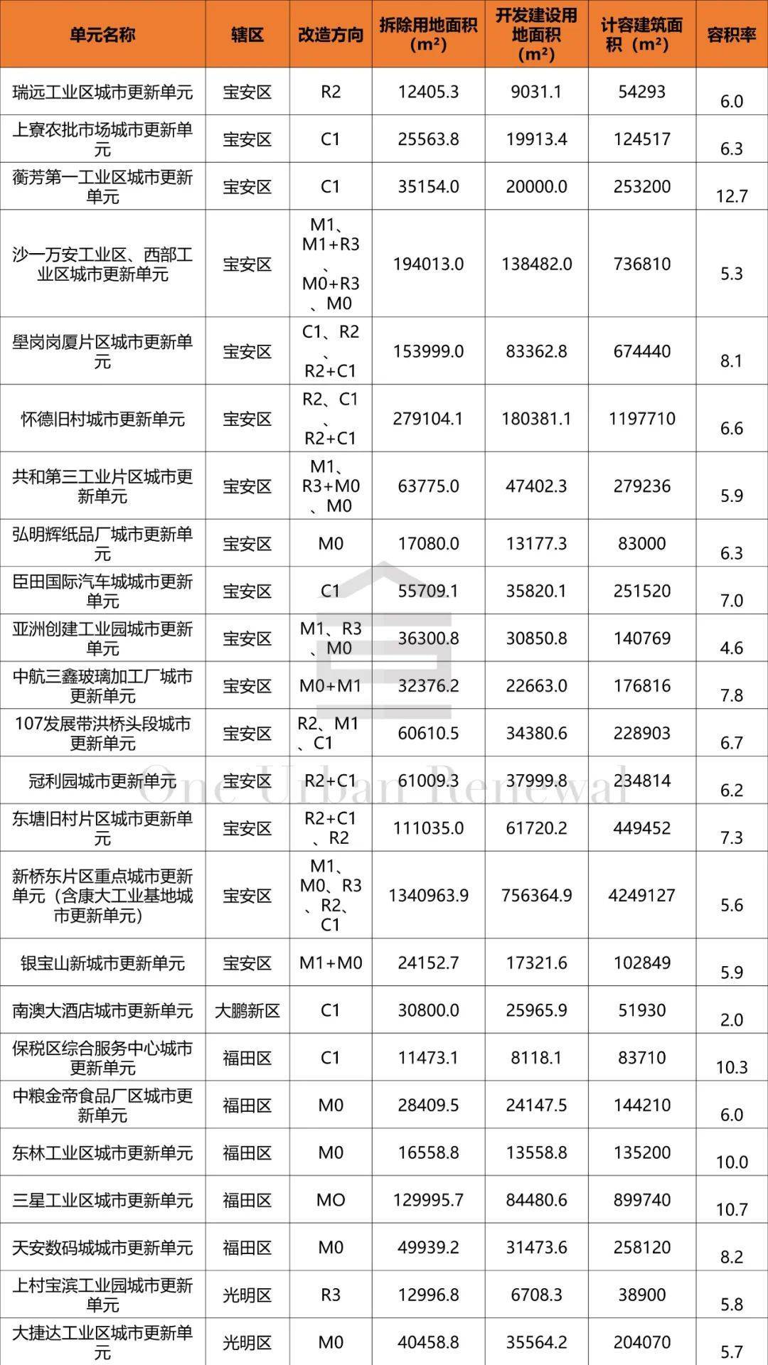 【保藏】2022年深圳城市更新项目大全.pdf