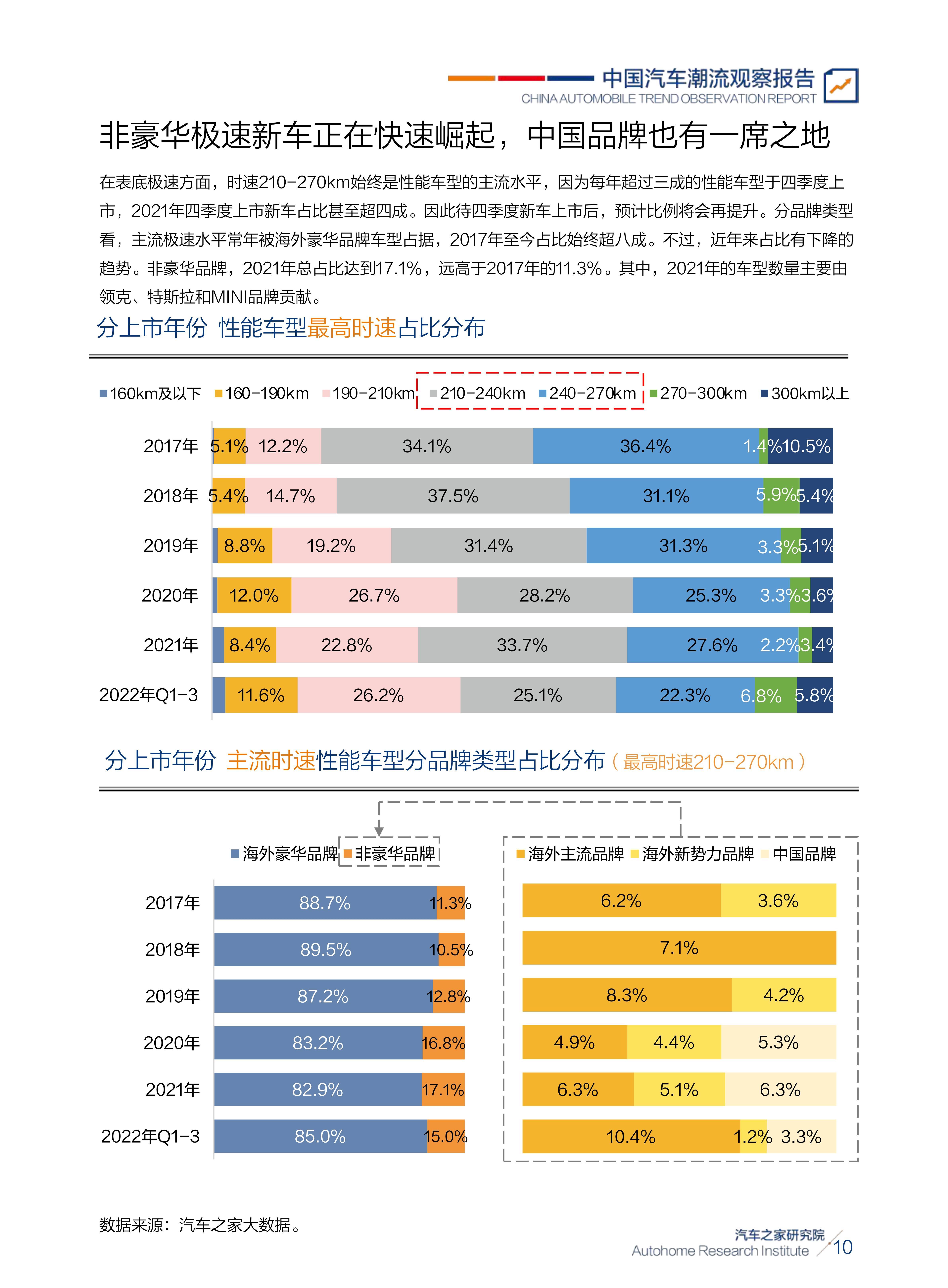 2022中国性能车用户需求洞察陈述