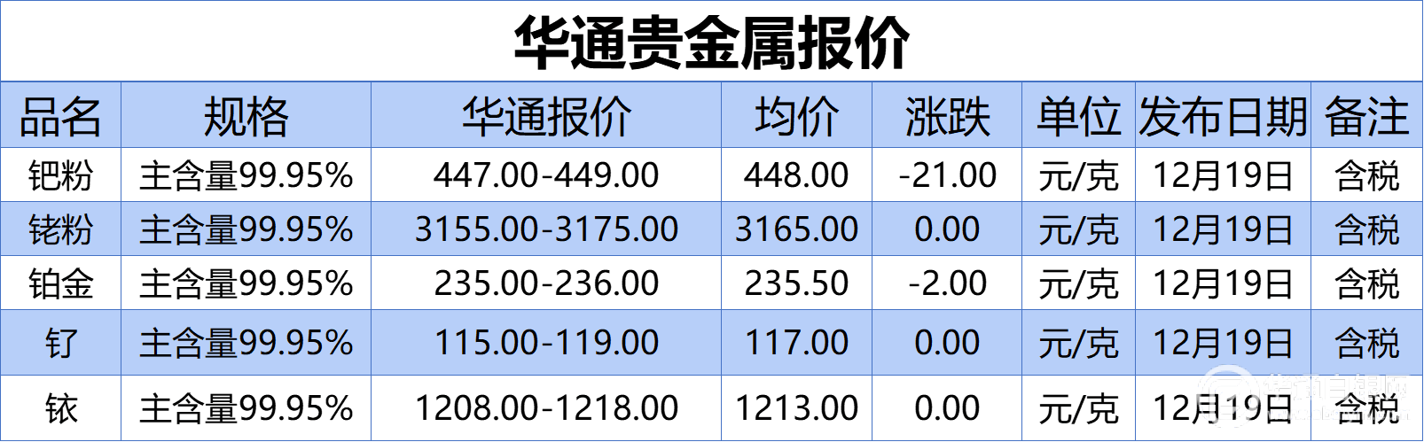 上海华通贵金属报价（2022-12-19）