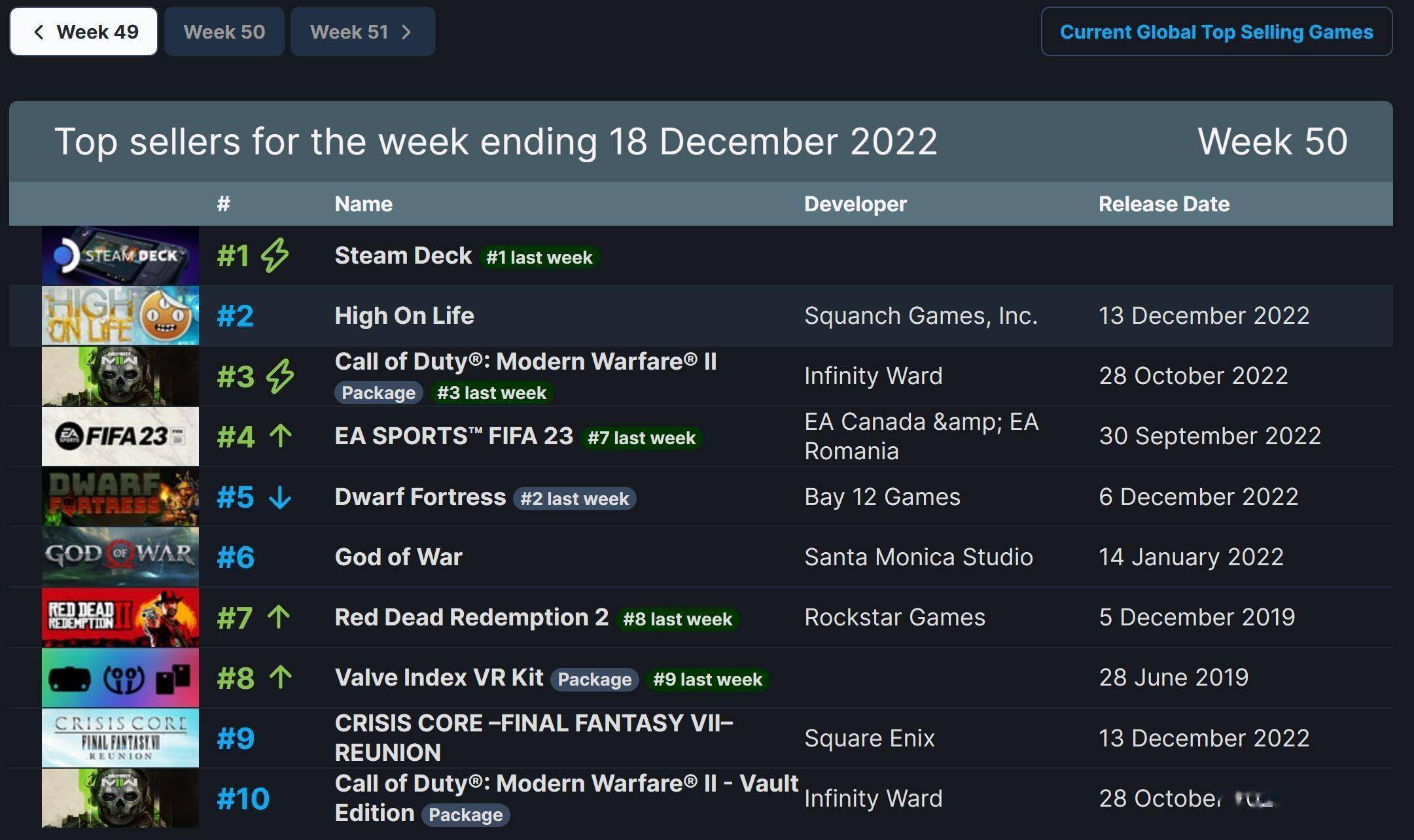Steam一周销量排行榜 新游《High On Life》拿下第二