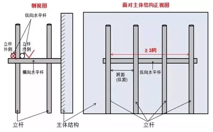 4,縱向水平杆(可理解為大橫杆)應設置在立杆內側,其長度不應小於3跨.