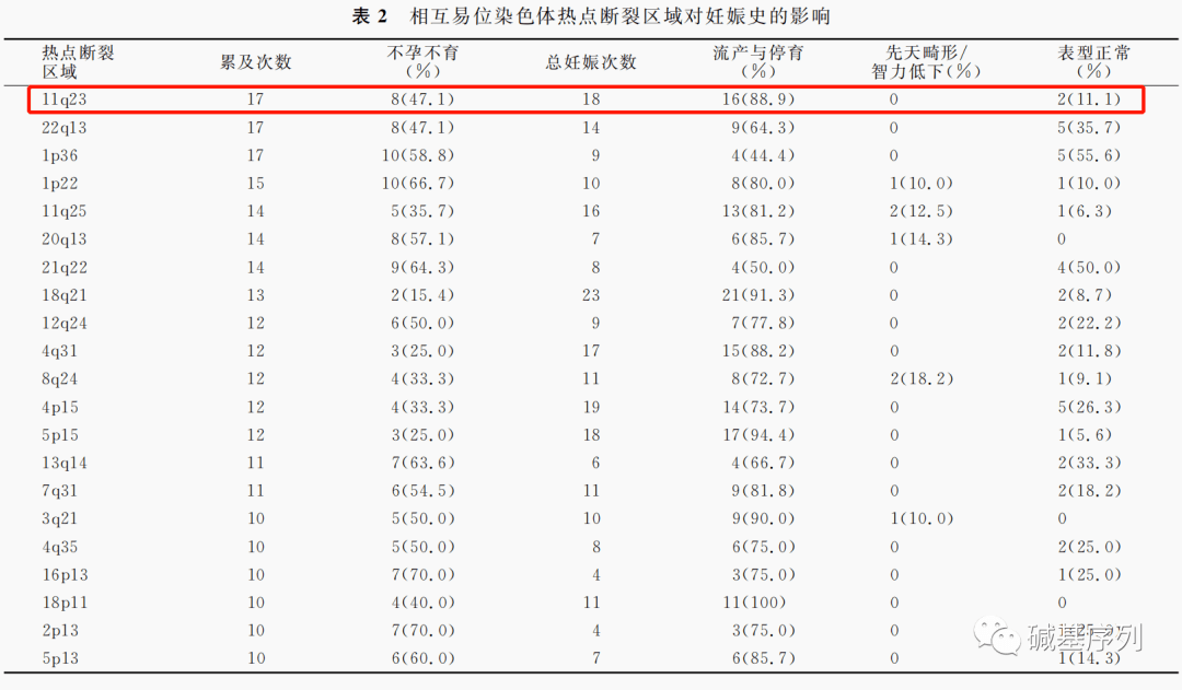 6%,男性无精症或少弱精症的发生率为1.4%,在反复自然流产人群中高达6.